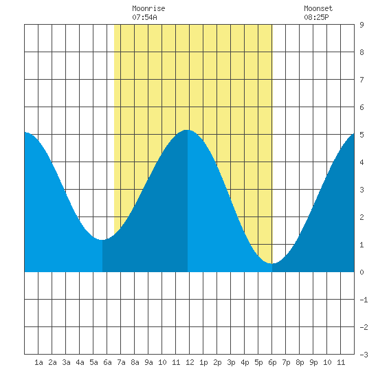 Kirby Park tide chart for Friday, March 4, 2022