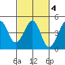 Kirby Park tide chart for Friday, March 4, 2022