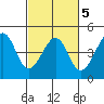 Kirby Park tide chart for Saturday, March 5, 2022