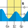 Kirby Park tide chart for Sunday, March 6, 2022