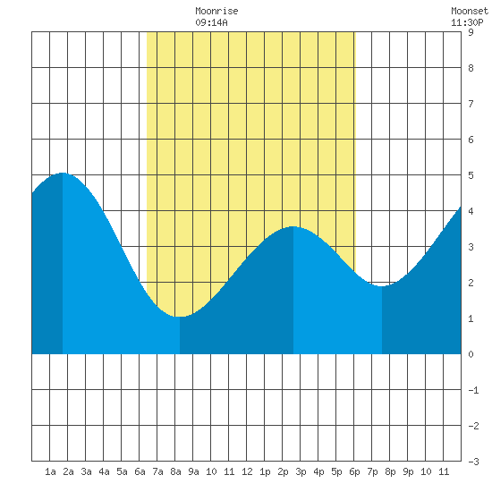 Kirby Park tide chart for Monday, March 7, 2022