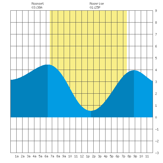 Kirby Park tide chart for Sunday, April 10, 2022