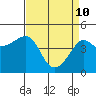 Kirby Park tide chart for Sunday, April 10, 2022
