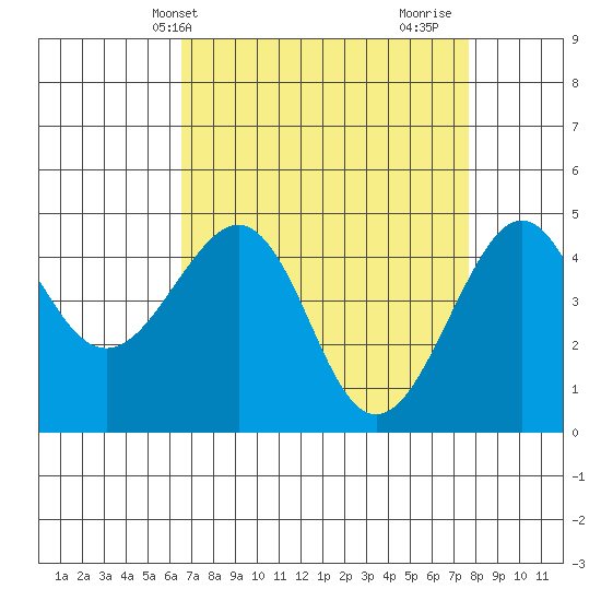 Kirby Park tide chart for Wednesday, April 13, 2022