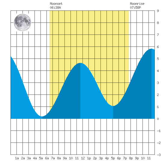 Kirby Park tide chart for Saturday, April 16, 2022