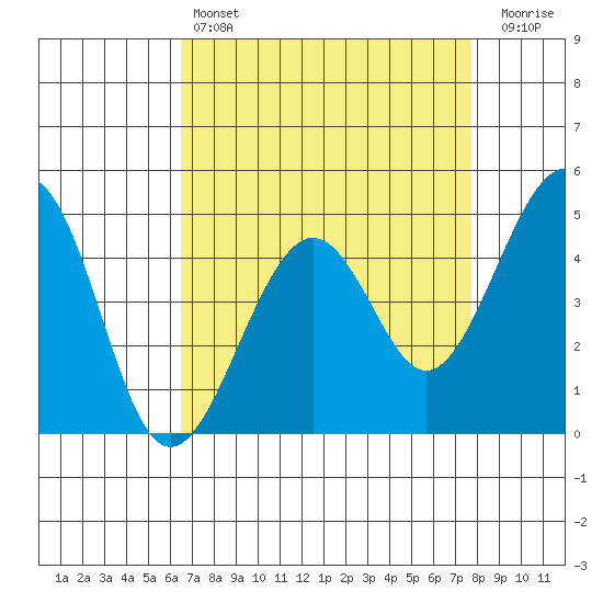 Kirby Park tide chart for Sunday, April 17, 2022