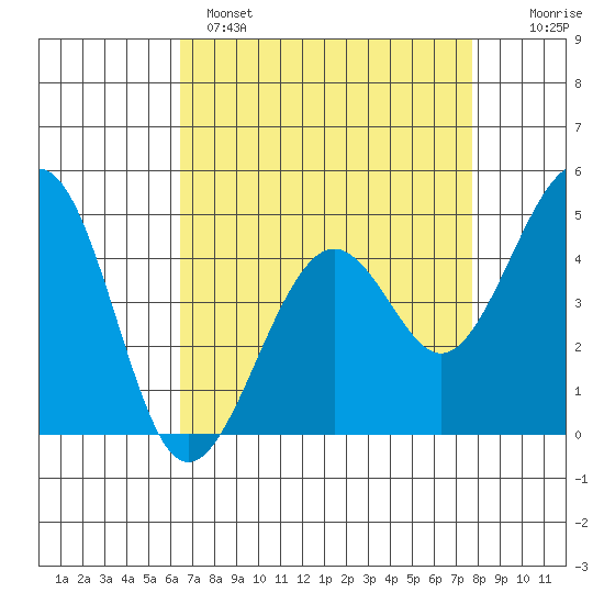 Kirby Park tide chart for Monday, April 18, 2022