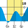 Kirby Park tide chart for Monday, April 18, 2022