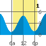 Kirby Park tide chart for Friday, April 1, 2022