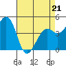 Kirby Park tide chart for Thursday, April 21, 2022