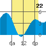 Kirby Park tide chart for Friday, April 22, 2022