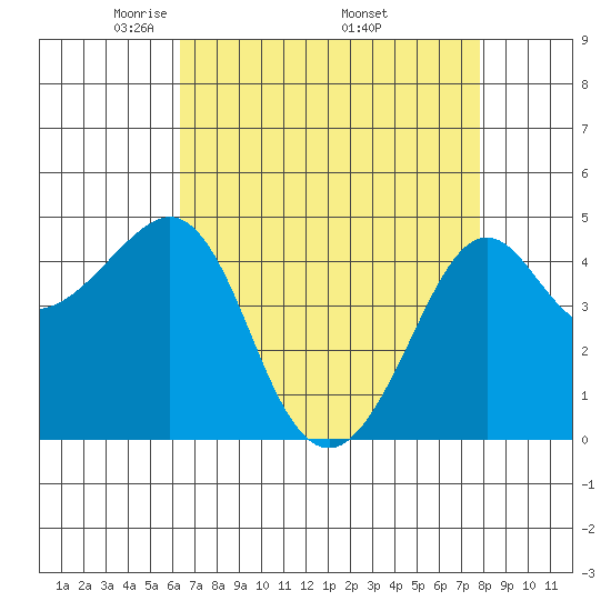 Kirby Park tide chart for Sunday, April 24, 2022