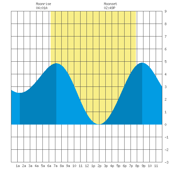Kirby Park tide chart for Monday, April 25, 2022