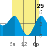 Kirby Park tide chart for Monday, April 25, 2022