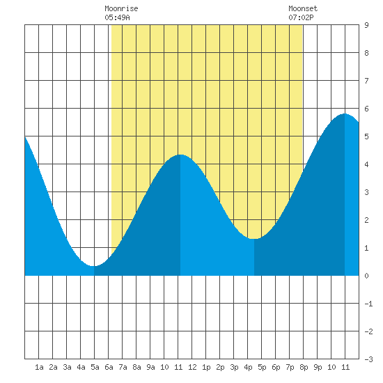 Kirby Park tide chart for Friday, April 29, 2022