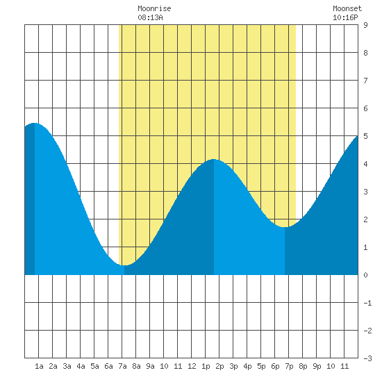 Kirby Park tide chart for Sunday, April 3, 2022