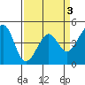 Kirby Park tide chart for Sunday, April 3, 2022