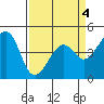 Kirby Park tide chart for Monday, April 4, 2022