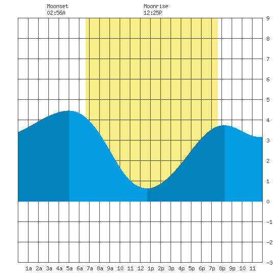 Kirby Park tide chart for Saturday, April 9, 2022