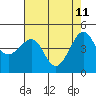 Kirby Park tide chart for Wednesday, May 11, 2022
