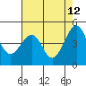 Kirby Park tide chart for Thursday, May 12, 2022