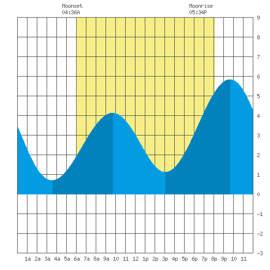 Kirby Park tide chart for Friday, May 13, 2022