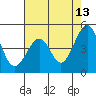 Kirby Park tide chart for Friday, May 13, 2022