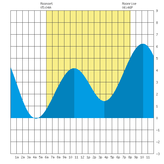 Kirby Park tide chart for Saturday, May 14, 2022