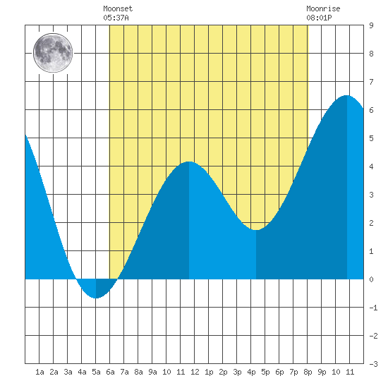 Kirby Park tide chart for Sunday, May 15, 2022