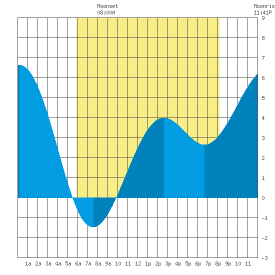 Kirby Park tide chart for Wednesday, May 18, 2022