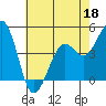 Kirby Park tide chart for Wednesday, May 18, 2022