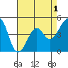 Kirby Park tide chart for Sunday, May 1, 2022