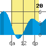 Kirby Park tide chart for Friday, May 20, 2022