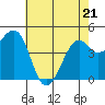 Kirby Park tide chart for Saturday, May 21, 2022