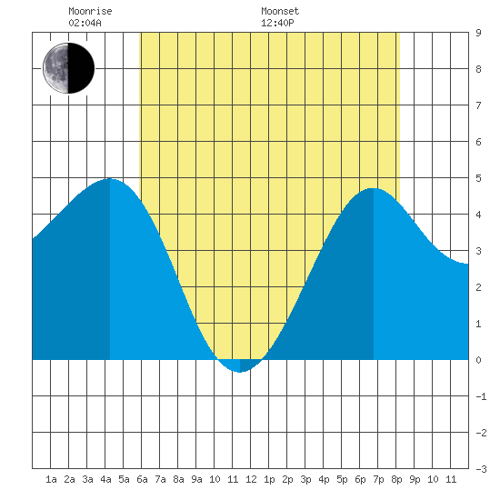 Kirby Park tide chart for Sunday, May 22, 2022