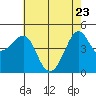 Kirby Park tide chart for Monday, May 23, 2022