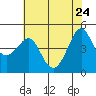 Kirby Park tide chart for Tuesday, May 24, 2022