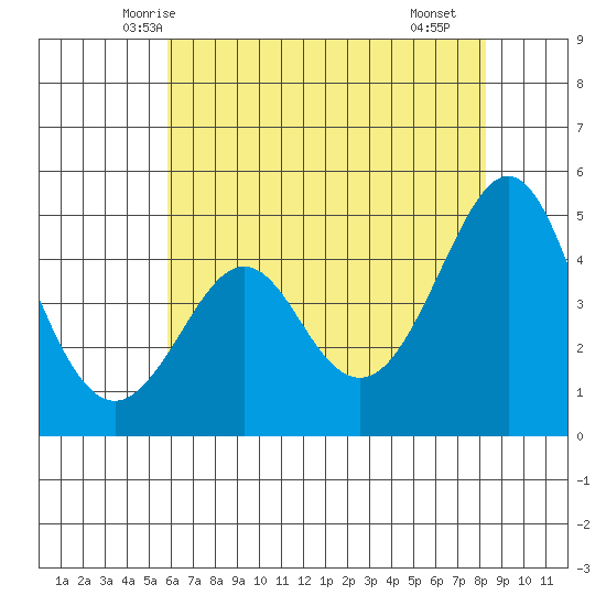 Kirby Park tide chart for Thursday, May 26, 2022