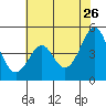 Kirby Park tide chart for Thursday, May 26, 2022