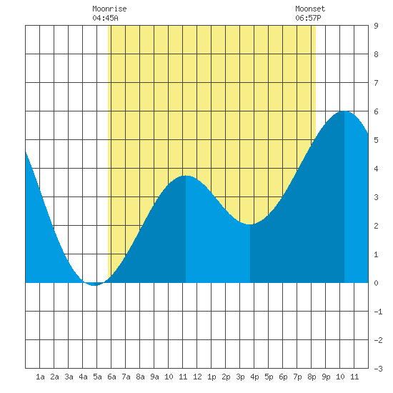 Kirby Park tide chart for Saturday, May 28, 2022