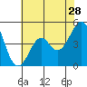 Kirby Park tide chart for Saturday, May 28, 2022