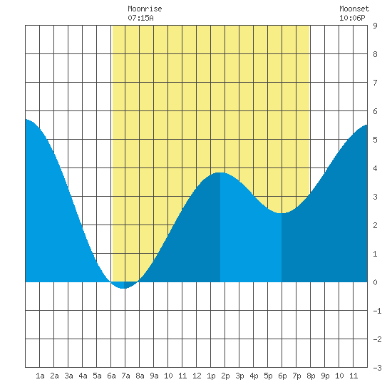 Kirby Park tide chart for Monday, May 2, 2022