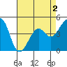 Kirby Park tide chart for Monday, May 2, 2022