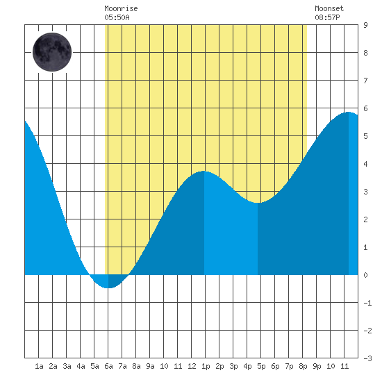 Kirby Park tide chart for Monday, May 30, 2022
