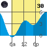 Kirby Park tide chart for Monday, May 30, 2022