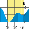 Kirby Park tide chart for Tuesday, May 3, 2022