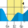 Kirby Park tide chart for Wednesday, May 4, 2022