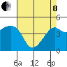 Kirby Park tide chart for Sunday, May 8, 2022