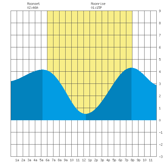Kirby Park tide chart for Monday, May 9, 2022