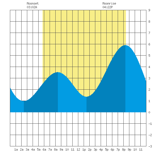 Kirby Park tide chart for Friday, June 10, 2022